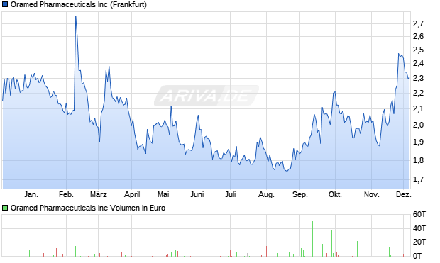 Oramed Pharmaceuticals Aktie Chart