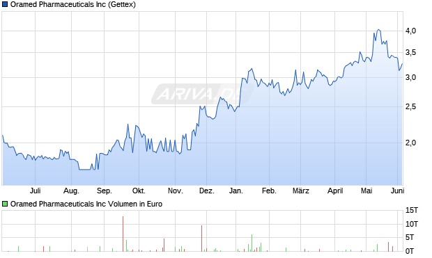 Oramed Pharmaceuticals Aktie Chart