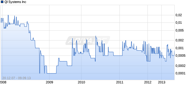 QI Systems Inc Chart
