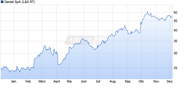 Danieli Aktie Chart