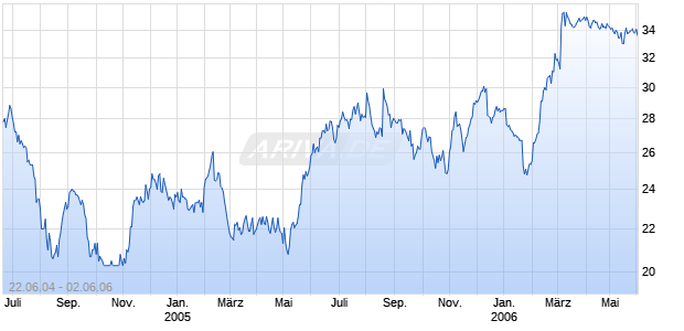EDUCATION MGMT    DL-,01 Chart