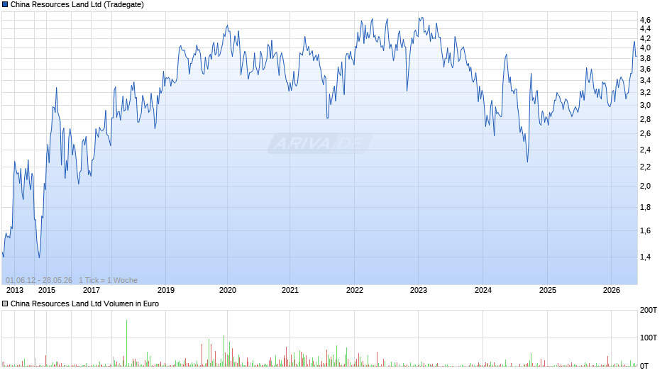 China Resources Land Chart