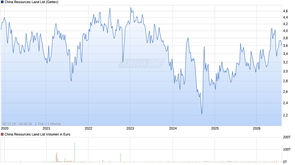 China Resources Land Chart