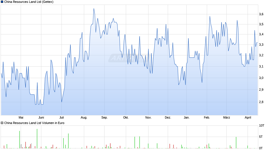 China Resources Land Chart