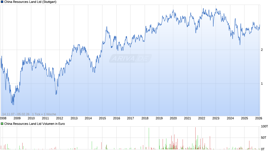 China Resources Land Chart