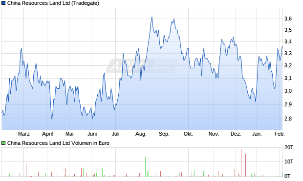 China Resources Land Aktie Chart