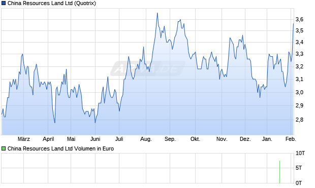 China Resources Land Aktie Chart