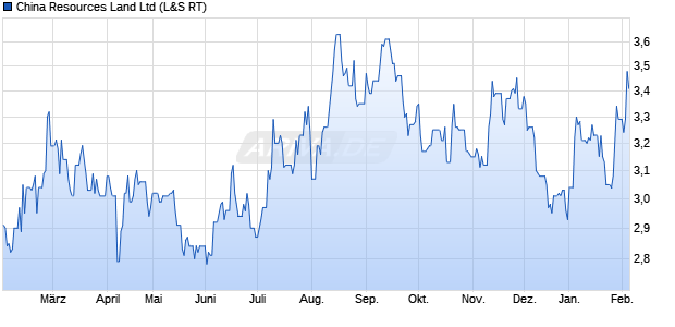 China Resources Land Aktie Chart