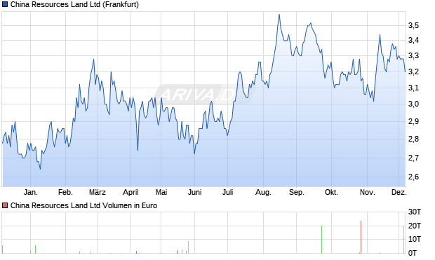 China Resources Land Aktie Chart
