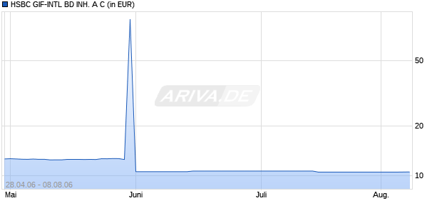 HSBC GIF-INTL BD INH. A C Chart