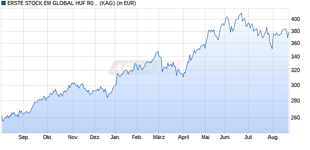 Performance des ERSTE STOCK EM GLOBAL HUF R01 (VT) (WKN A0JM9X, ISIN AT0000A00GE4)