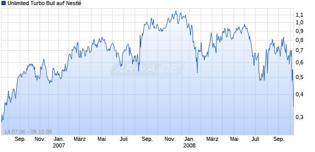 Unlimited Turbo Bull auf Nestl&eacute; [Commerzbank AG] Chart