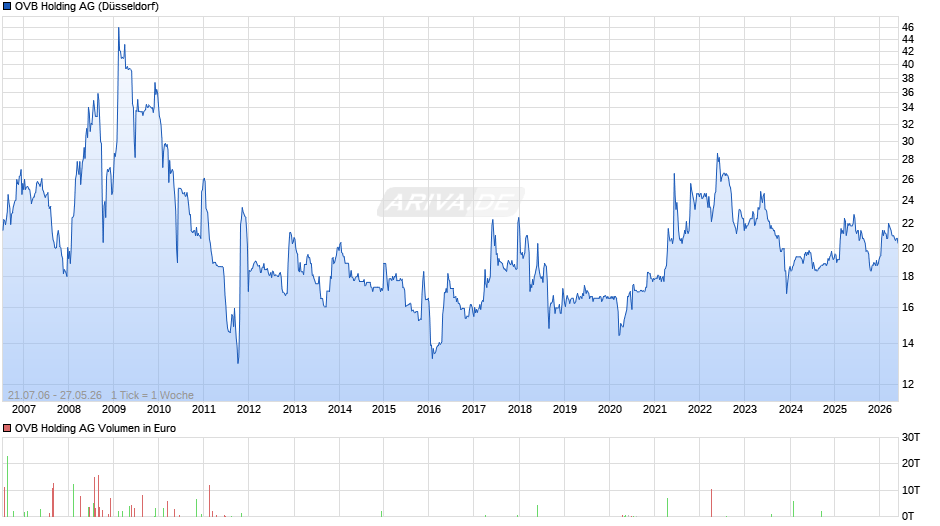 OVB Holding Chart
