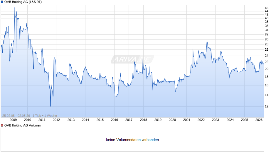 OVB Holding Chart