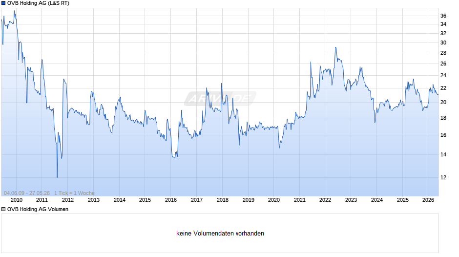 OVB Holding Chart