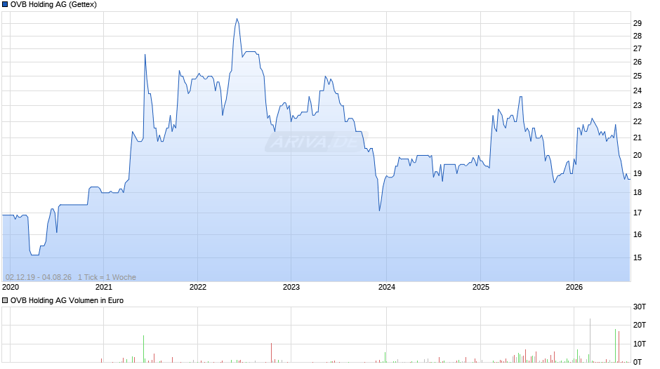 OVB Holding Chart