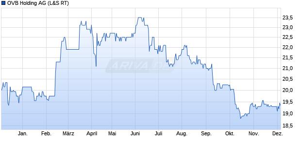 OVB Holding Aktie Chart