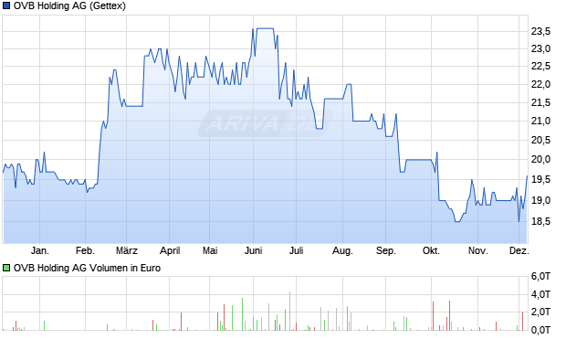 OVB Holding Aktie Chart