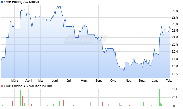 OVB Holding Aktie Chart