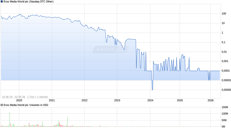 Eros Media World Chart