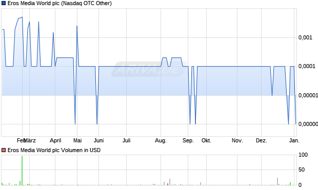 Eros Media World Aktie Chart