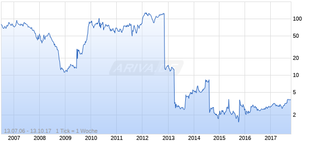 Weifa Chart