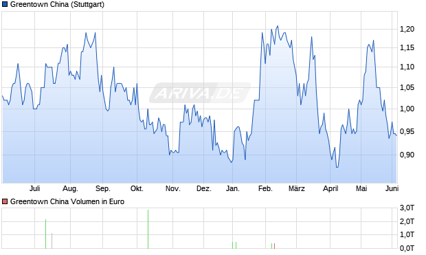Greentown China Aktie Chart