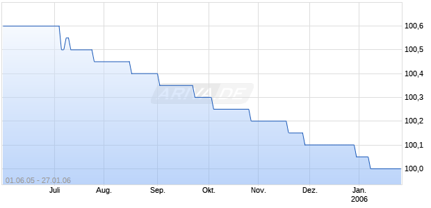LDSBK.SAAR OPF A196 Chart