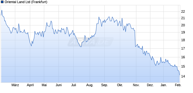 Oriental Land Aktie Chart