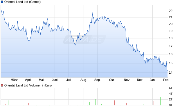 Oriental Land Aktie Chart
