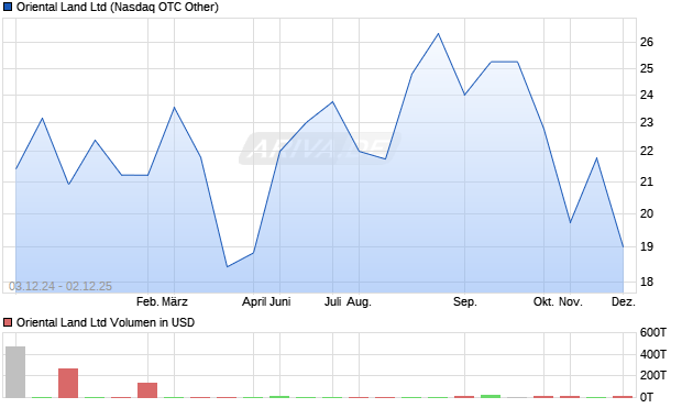 Oriental Land Aktie Chart