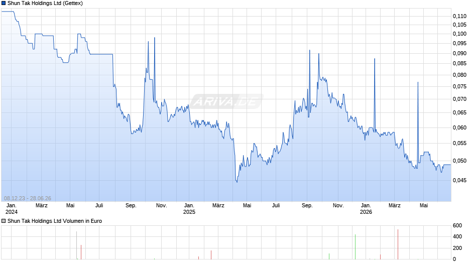 Shun Tak Chart