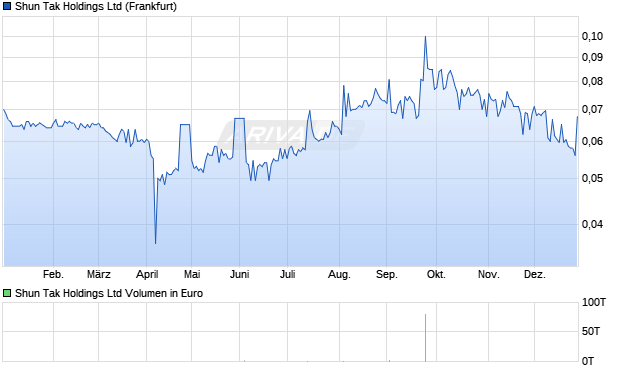 Shun Tak Aktie Chart