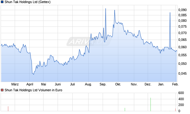 Shun Tak Aktie Chart
