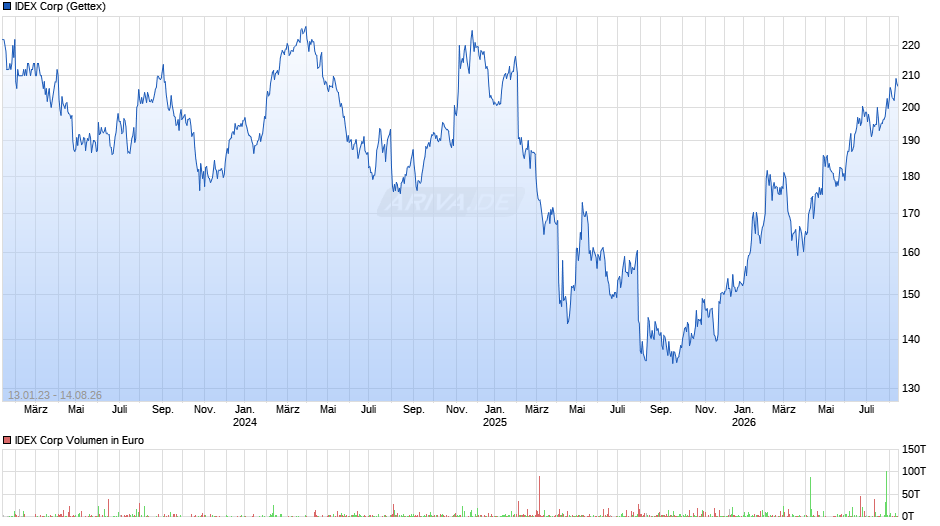 IDEX Chart
