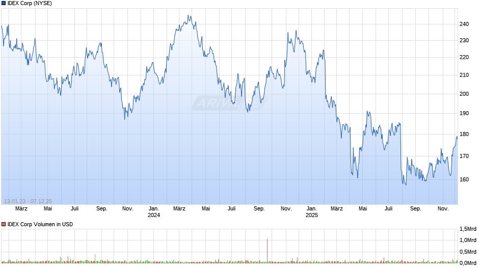 IDEX Chart