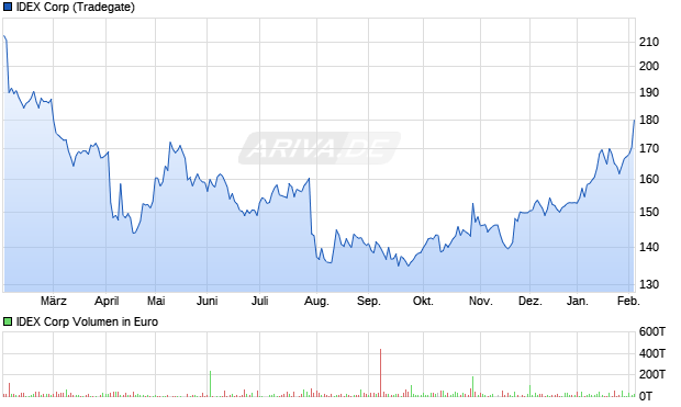 IDEX Aktie Chart