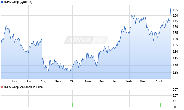 IDEX Aktie Chart