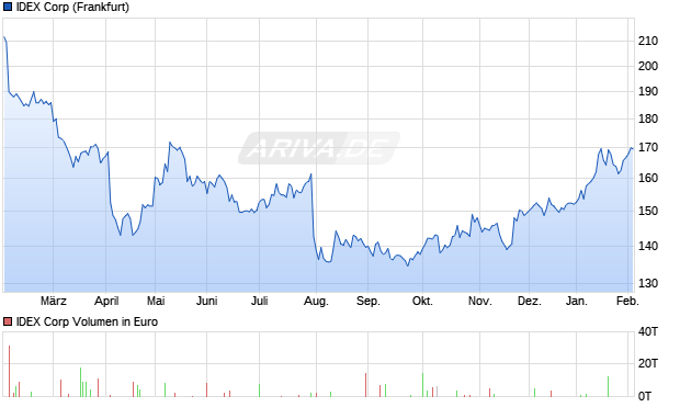 IDEX Aktie Chart