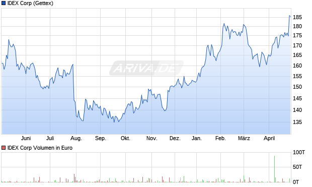 IDEX Aktie Chart