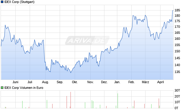 IDEX Aktie Chart