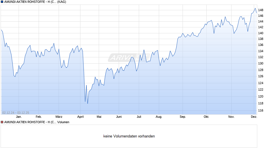 AMUNDI AKTIEN ROHSTOFFE - H (C) Chart