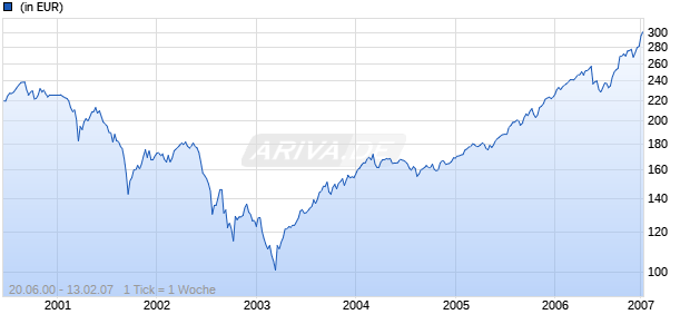 EQUATOR SWISS EQUITY Chart