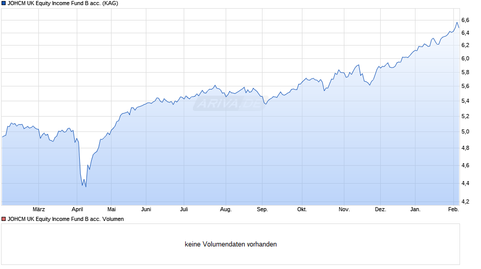 JOHCM UK Equity Income Fund B acc. Chart