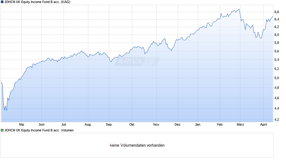 JOHCM UK Equity Income Fund B acc. Chart