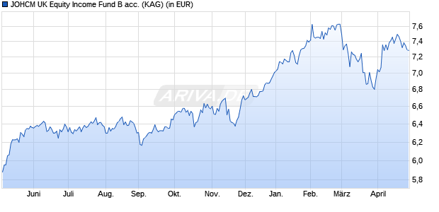 Performance des JOHCM UK Equity Income Fund B acc. (WKN A0JKW9, ISIN GB00B03KR831)