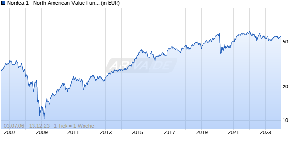 Nordea 1 - North American Value Fund AP USD Chart