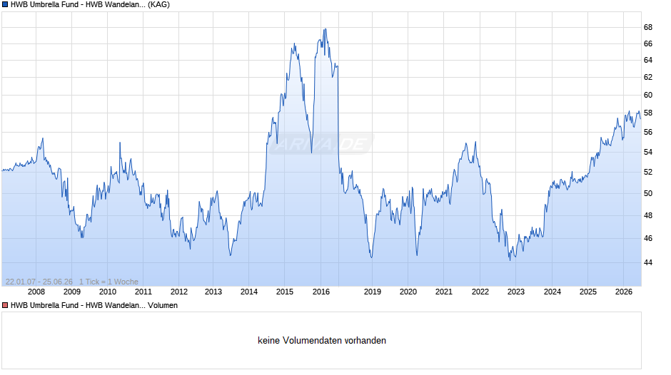 HWB Umbrella Fund - HWB Wandelanleihen Plus V Chart