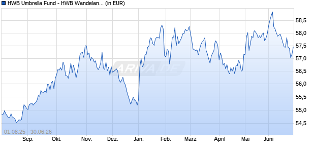 Performance des HWB Umbrella Fund - HWB Wandelanleihen Plus V (WKN A0JMLY, ISIN LU0254656522)