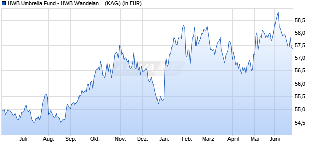 Performance des HWB Umbrella Fund - HWB Wandelanleihen Plus V (WKN A0JMLY, ISIN LU0254656522)